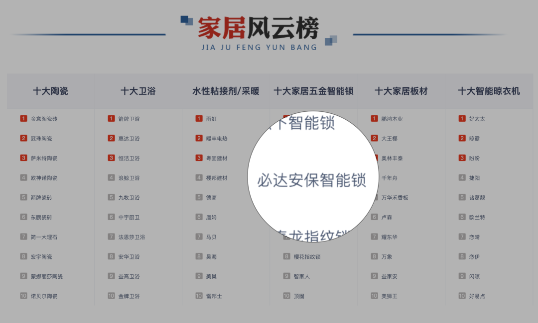 智能鎖排行榜：必達當選2020年度十大推薦智能鎖品牌